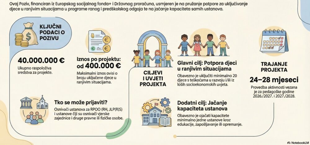 Poziv na dostavu projektnih prijedloga „Osiguranje povećanog sudjelovanja u ranom i predškolskom odgoju i obrazovanju (RPOO)“