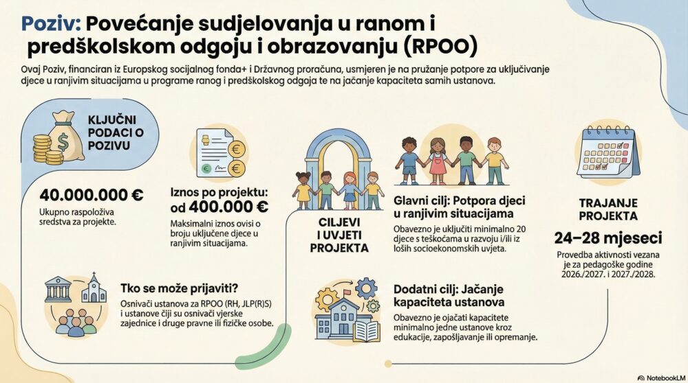 Poziv na dostavu projektnih prijedloga „Osiguranje povećanog sudjelovanja u ranom i predškolskom odgoju i obrazovanju (RPOO)“