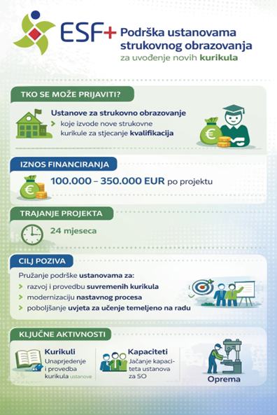 Podrška ustanovama strukovnog obrazovanja za uvođenje novih kurikula
