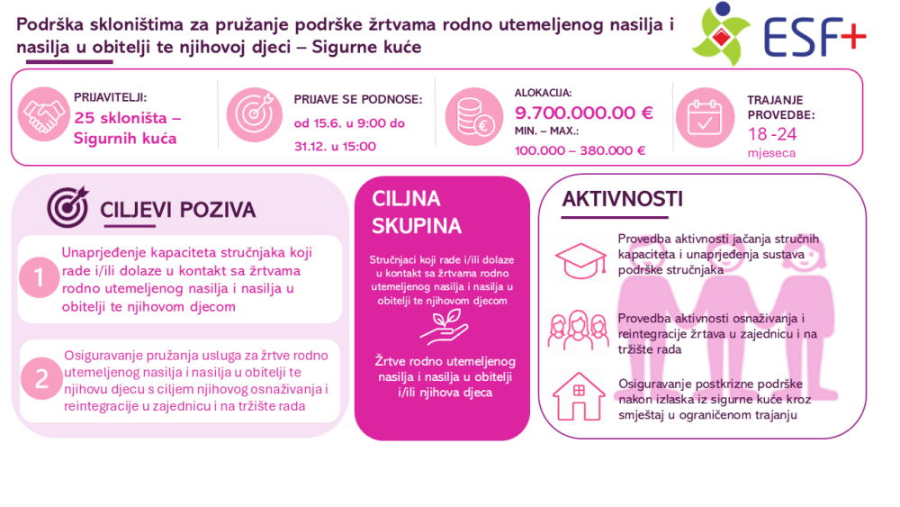Online informativna radionica za Poziv na dostavu projektnih prijedloga „Podrška skloništima za pružanje podrške žrtvama rodno utemeljenog nasilja i nasilja u obitelji te njihovoj djeci – Sigurne kuće“
