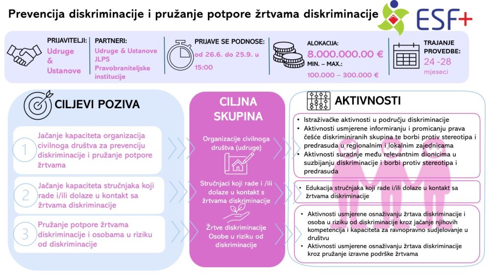 Objavljen Poziv „Prevencija diskriminacije i pružanje potpore žrtvama diskriminacije“