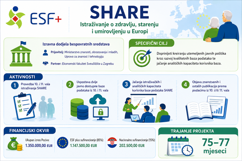 SHARE – Istraživanje o zdravlju, starenju i umirovljenju u Europi