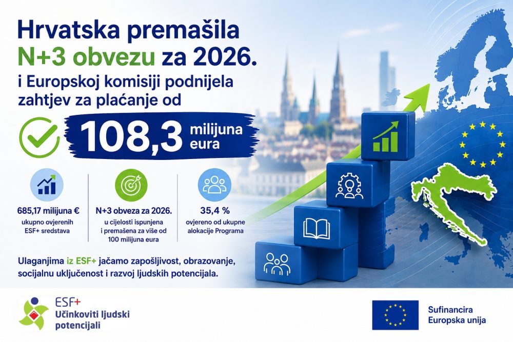 Uspješna provedba ESF+ programa: Europskoj komisiji podnesen novi zahtjev za plaćanje vrijedan 108,3 milijuna eura