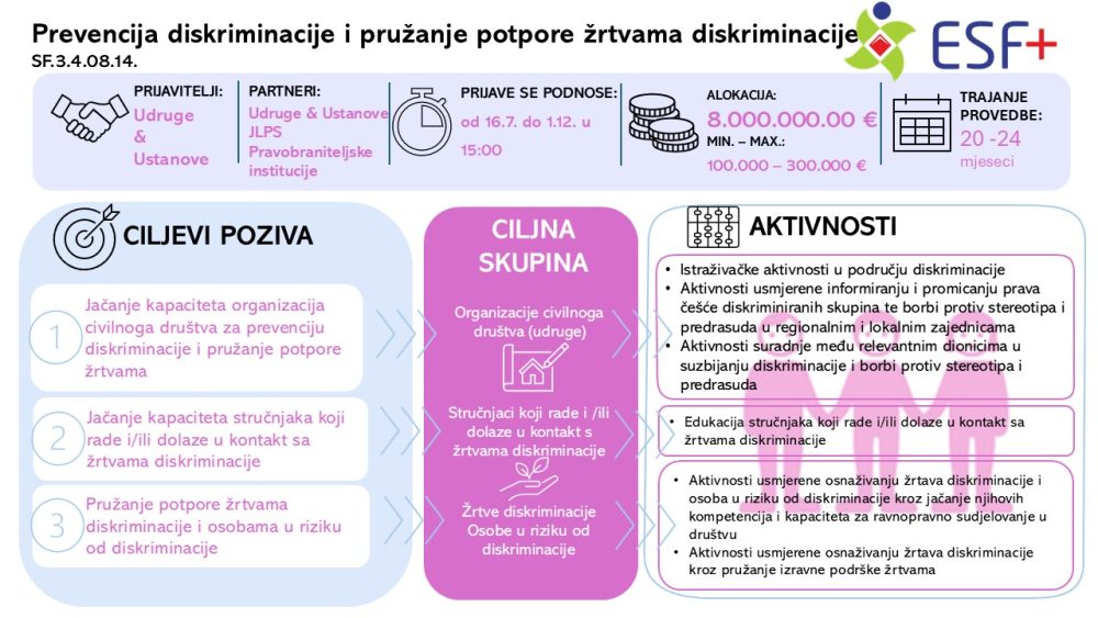 VAŽNO! Izmjene i dopune natječajne dokumentacije u okviru Poziva “ Prevencija diskriminacije i pružanje potpore žrtvama diskriminacije“