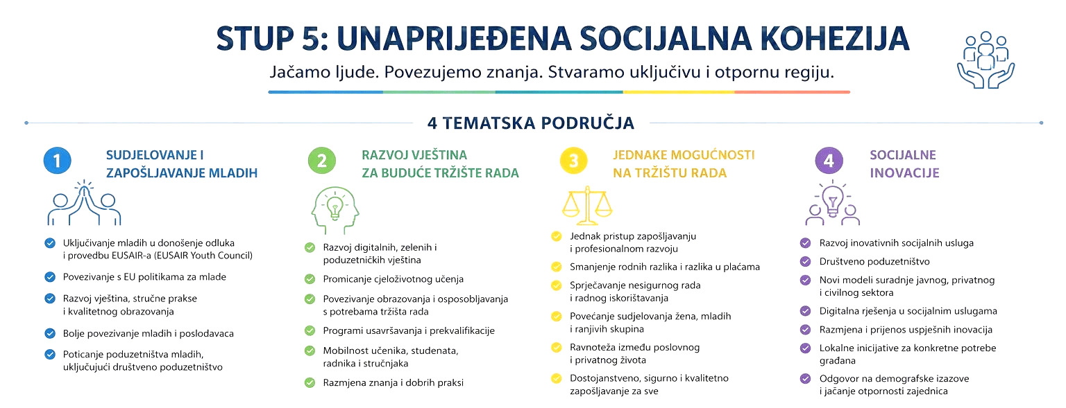 Stup 5: Unaprijeđena socijalna kohezija