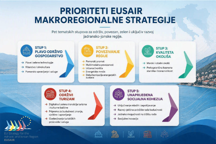 Prioriteti EUSAIR makroregionalne strategije
