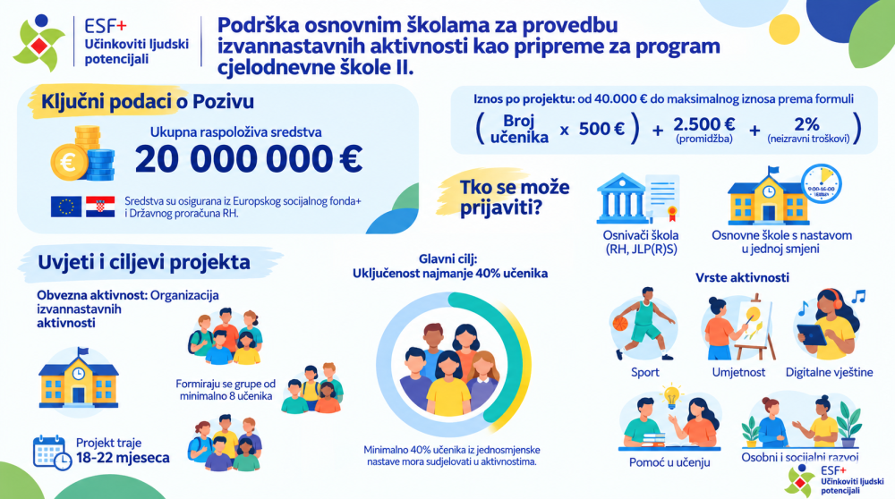 Objavljen Poziv na dostavu projektnih prijedloga SF.2.4.06.14 „Podrška osnovnim školama za provedbu izvannastavnih aktivnosti kao pripreme za program cjelodnevne škole II.“